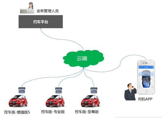 智信通车联网携手首汽约车 促进出租车改革_【图】_汽车消费网